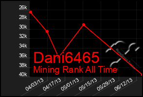 Total Graph of Dani6465