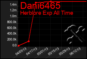 Total Graph of Dani6465