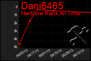 Total Graph of Dani6465