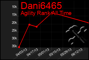 Total Graph of Dani6465