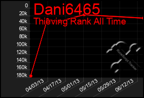 Total Graph of Dani6465