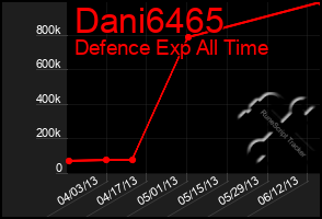 Total Graph of Dani6465