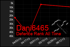 Total Graph of Dani6465