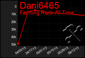 Total Graph of Dani6465