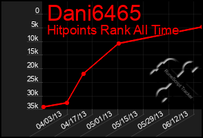 Total Graph of Dani6465