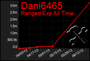 Total Graph of Dani6465