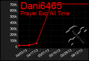 Total Graph of Dani6465