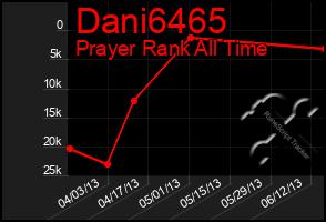 Total Graph of Dani6465