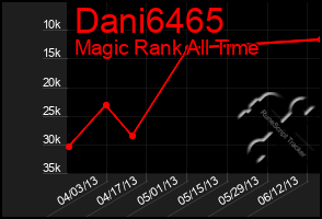 Total Graph of Dani6465