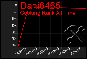 Total Graph of Dani6465