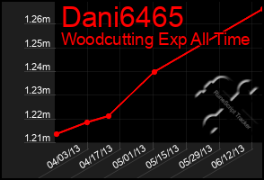 Total Graph of Dani6465