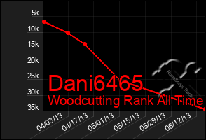 Total Graph of Dani6465