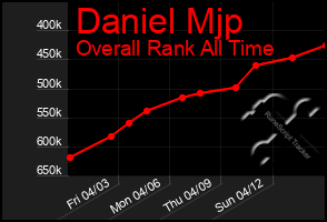 Total Graph of Daniel Mjp