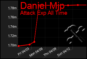 Total Graph of Daniel Mjp