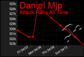 Total Graph of Daniel Mjp