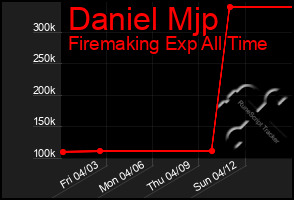 Total Graph of Daniel Mjp