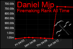 Total Graph of Daniel Mjp