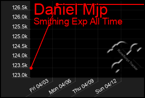 Total Graph of Daniel Mjp