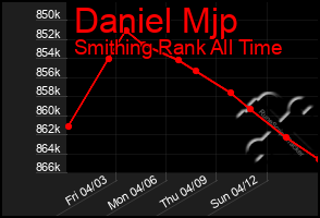 Total Graph of Daniel Mjp