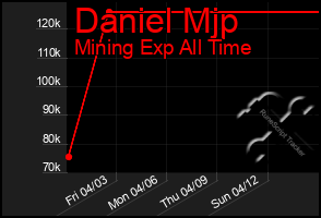 Total Graph of Daniel Mjp