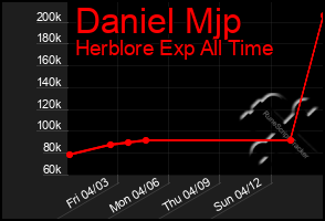 Total Graph of Daniel Mjp