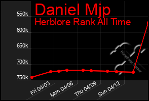 Total Graph of Daniel Mjp