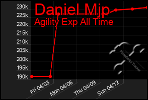 Total Graph of Daniel Mjp