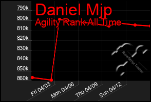 Total Graph of Daniel Mjp