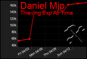 Total Graph of Daniel Mjp