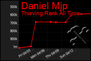 Total Graph of Daniel Mjp