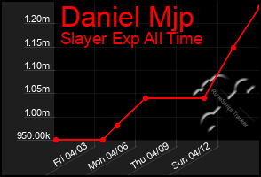 Total Graph of Daniel Mjp