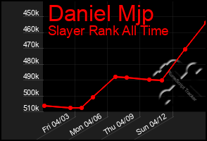 Total Graph of Daniel Mjp