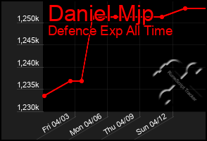 Total Graph of Daniel Mjp