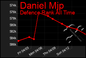 Total Graph of Daniel Mjp