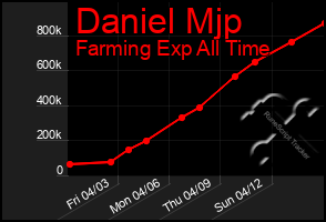 Total Graph of Daniel Mjp