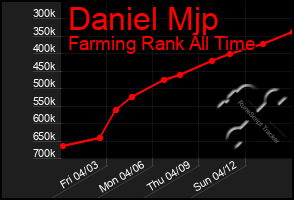 Total Graph of Daniel Mjp