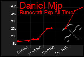 Total Graph of Daniel Mjp