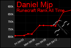 Total Graph of Daniel Mjp