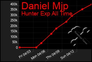 Total Graph of Daniel Mjp