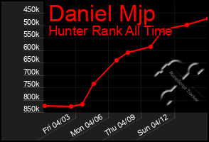 Total Graph of Daniel Mjp