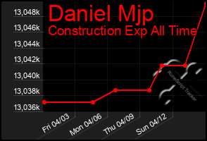 Total Graph of Daniel Mjp