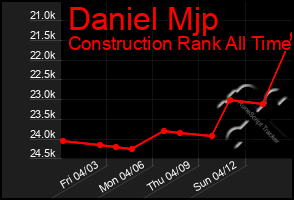 Total Graph of Daniel Mjp