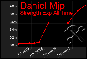 Total Graph of Daniel Mjp