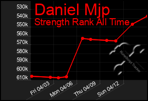 Total Graph of Daniel Mjp