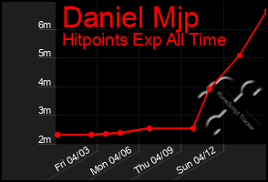 Total Graph of Daniel Mjp