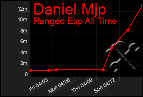 Total Graph of Daniel Mjp