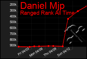 Total Graph of Daniel Mjp