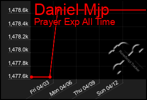 Total Graph of Daniel Mjp