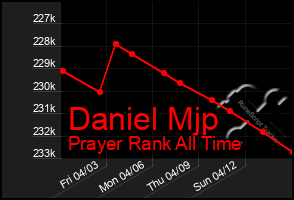 Total Graph of Daniel Mjp