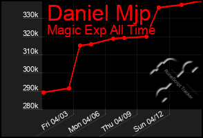 Total Graph of Daniel Mjp